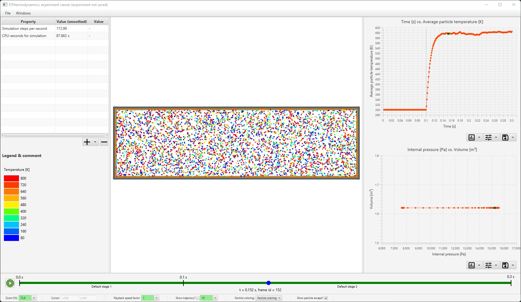 After a moment, the entire experiment is simulated: you can see the entire timeline at the bottom has turned green. You can navigate on the timeline similar to how you would in other video-displaying software. Try to navigate to a point in the second stage by clicking on the timebar.